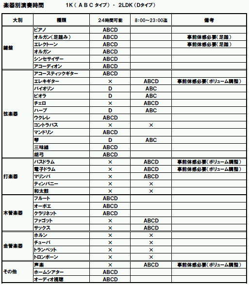 防音マンション楽器別演奏表