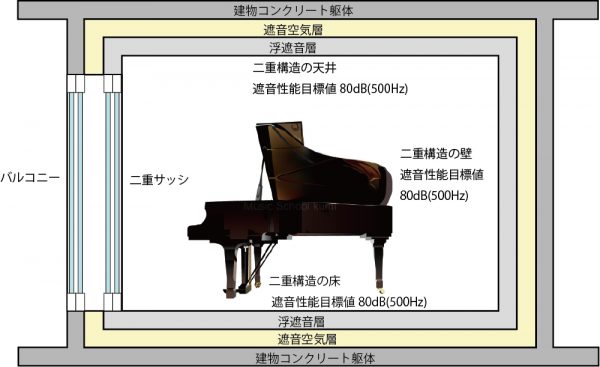 サウンドプルーフは防音二重構造になっているため、長時間の楽器演奏に対応しています。