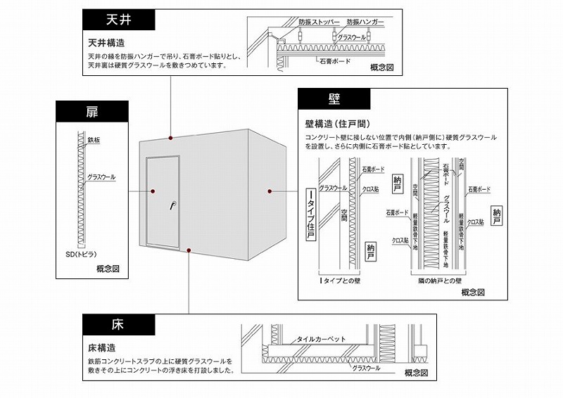 パークキューブ笹塚・防音構造