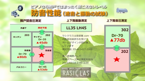 24時間演奏可の防音マンションOAKS江古田ラシクラスの防音性能は▲80 防音性能の限界に挑戦しています。