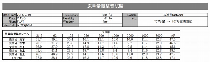 防音性能・重量衝撃音性能評価データー（石神井シンフォニアル)