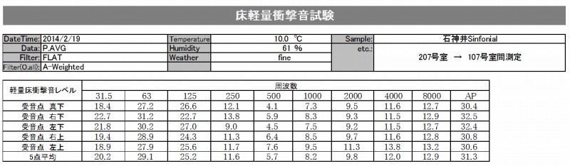 防音性能・軽量衝撃音性能評価データー（石神井シンフォニアル)