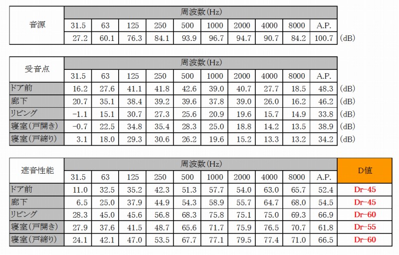 防音性能・遮音性能評価１データー（石神井シンフォニアル)