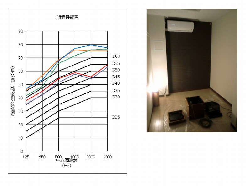 防音性能・遮音性能評価１グラフ（石神井シンフォニアル)