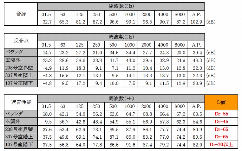 防音性能・遮音性能評価２データー（石神井シンフォニアル)