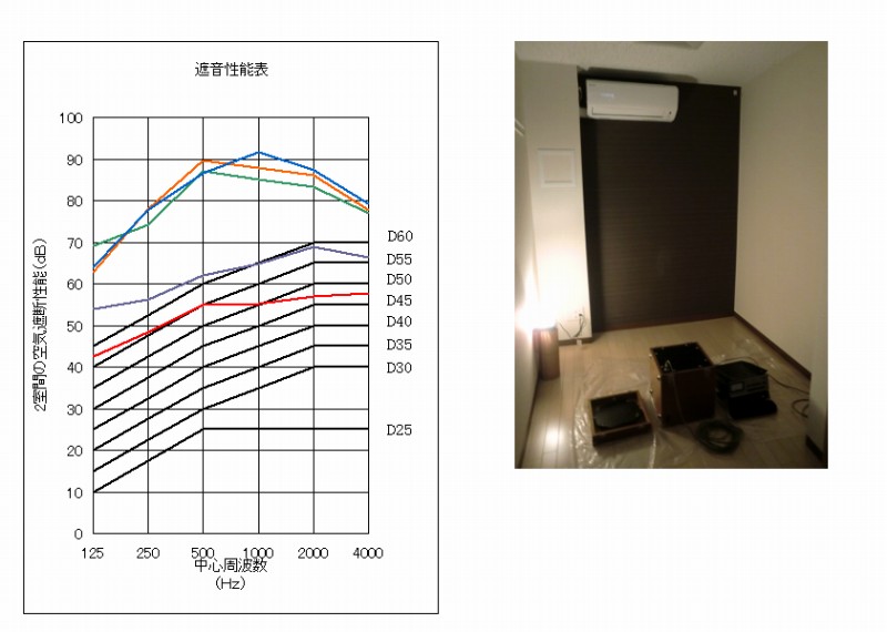 防音性能・遮音性能評価２グラフ（石神井シンフォニアル)