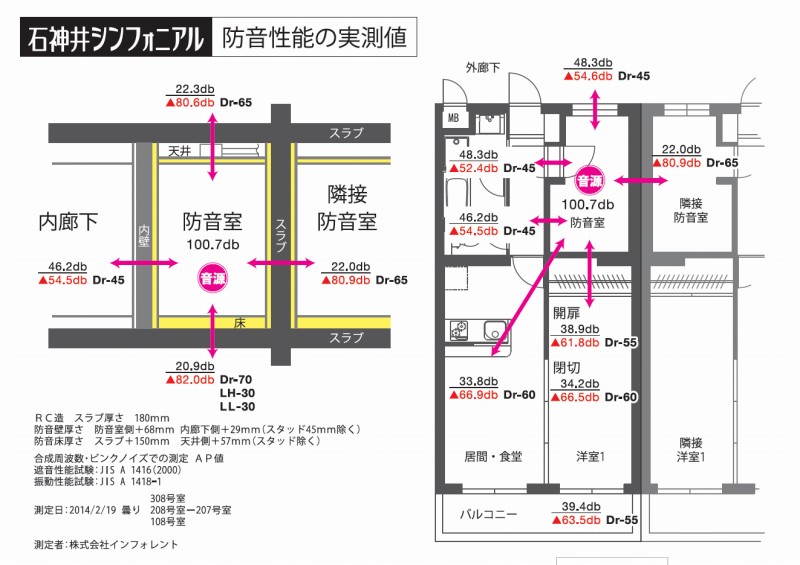 石神井シンフォニアルの防音性能試験の結果