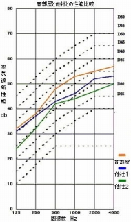 楽器可・組立式防音室  音部屋  