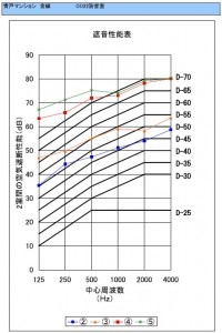 遮音性能試験グラフ