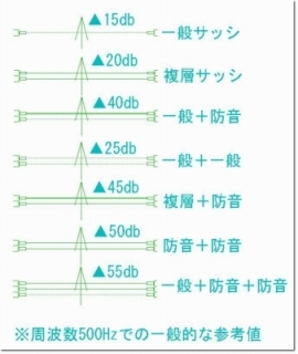 サッシ組み合わせと遮音性能